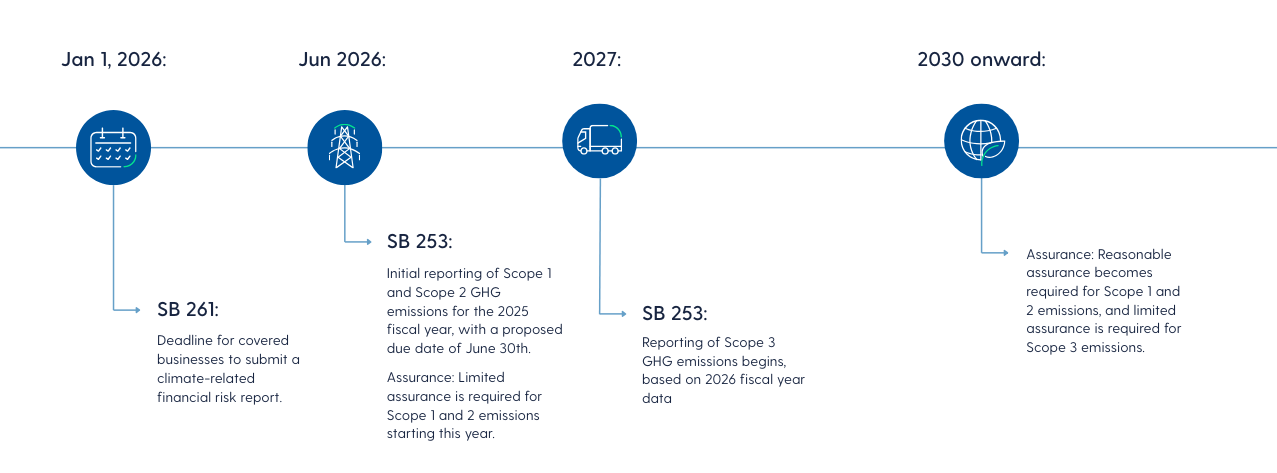 blue dots on timeline for SB 261 and SB 253 dates 2026-2030