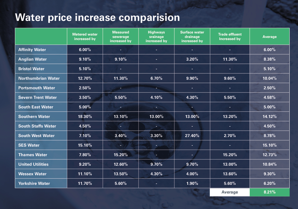 Water increase table