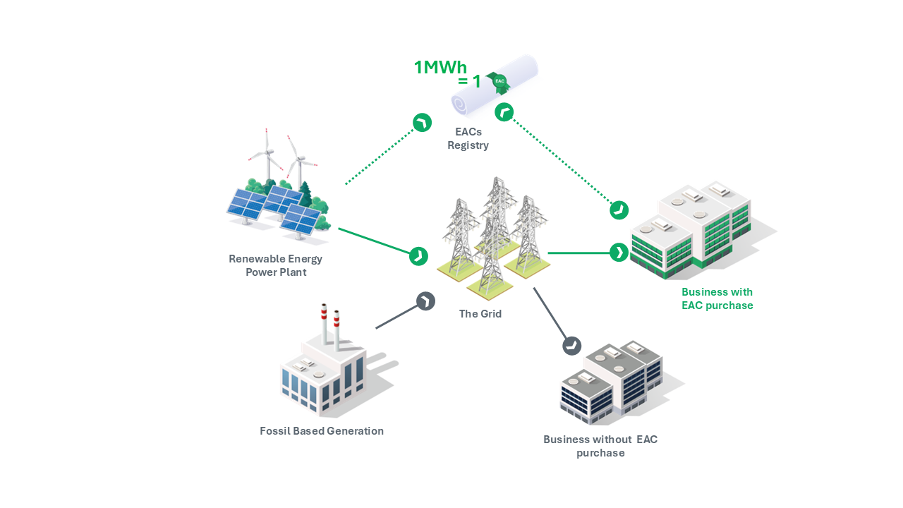 EAC Diagram