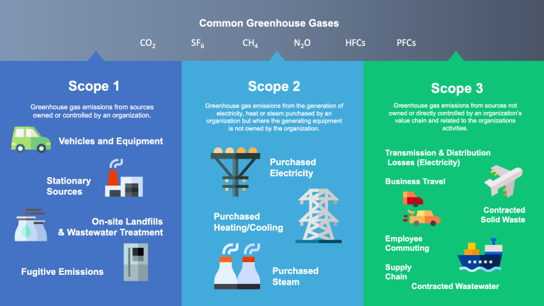 greenhouse gases iconography
