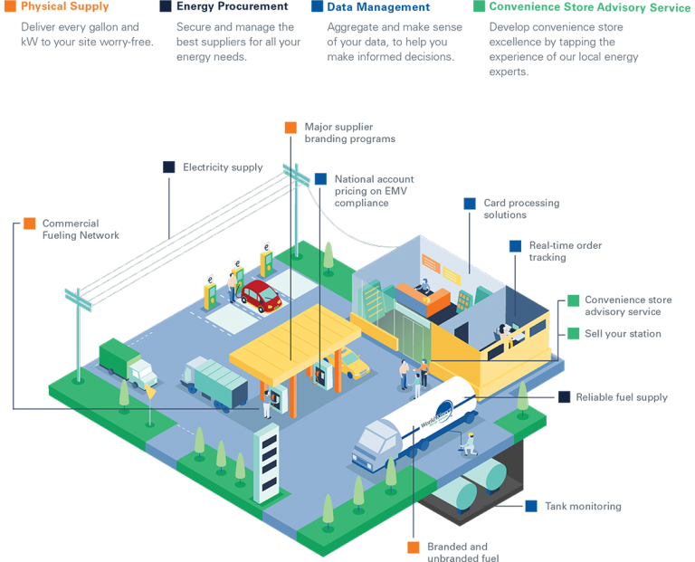 Fuel Retail Service