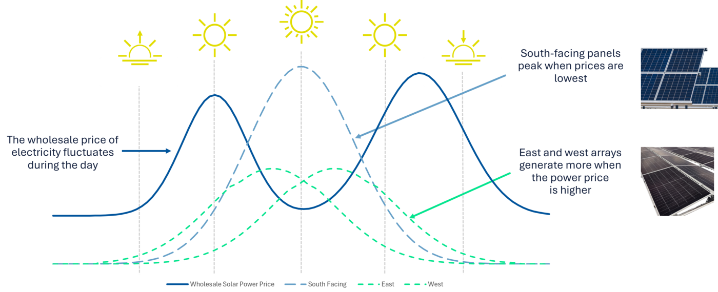 East west solar array